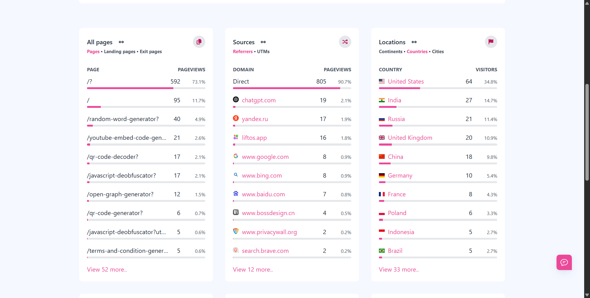 Pages Sources Locations Analytics