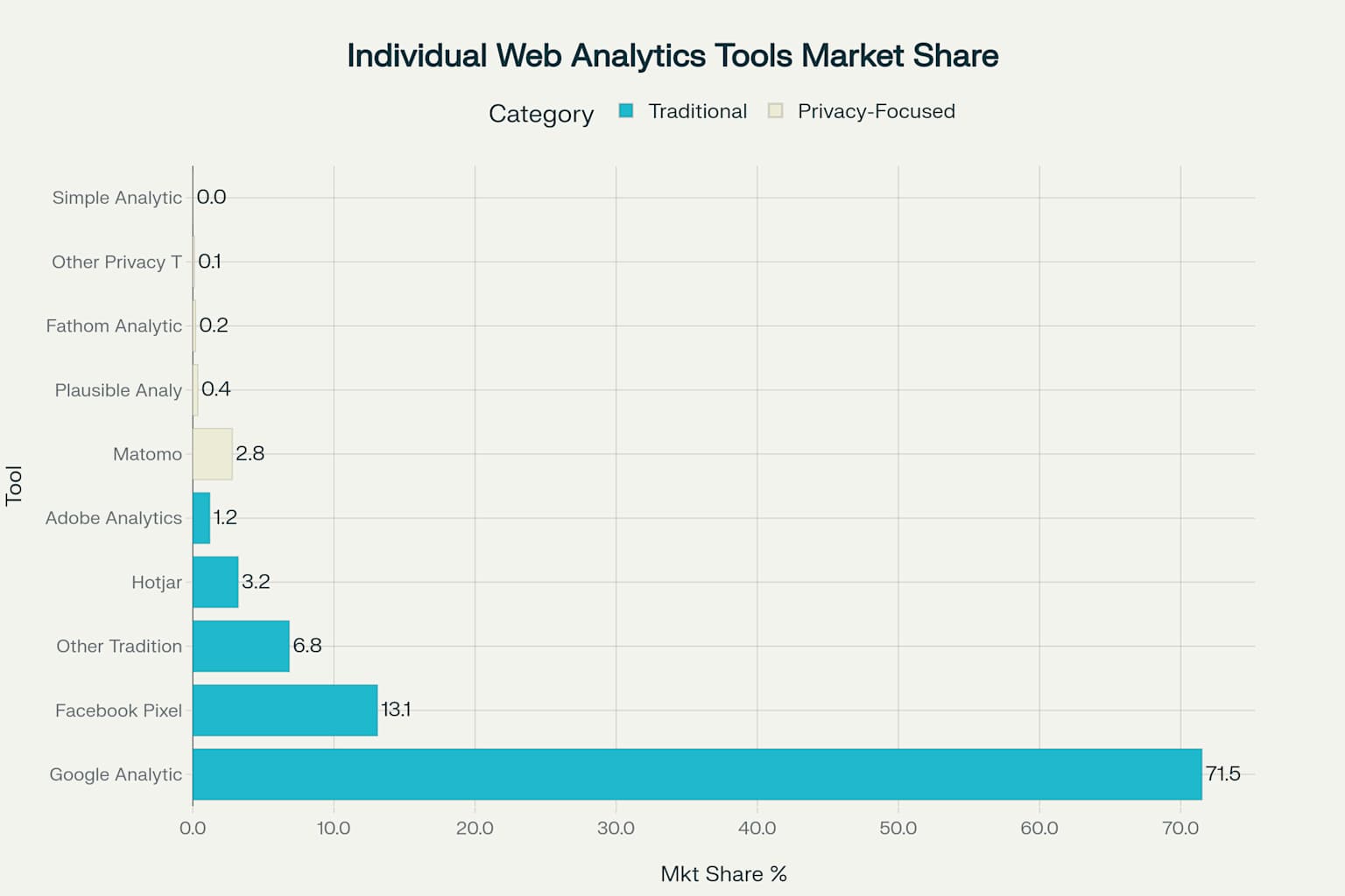 A chart/graph showing Individual Web Analytics Tools Market Share Breakdown