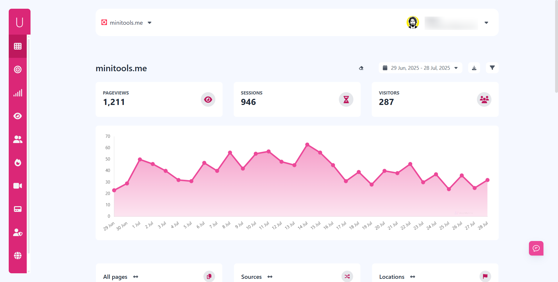 Usermetric Statistics Dashboard